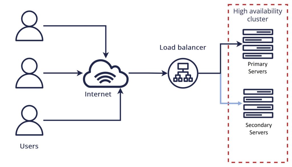 multiple users connecting to a High availability cluster over cloud