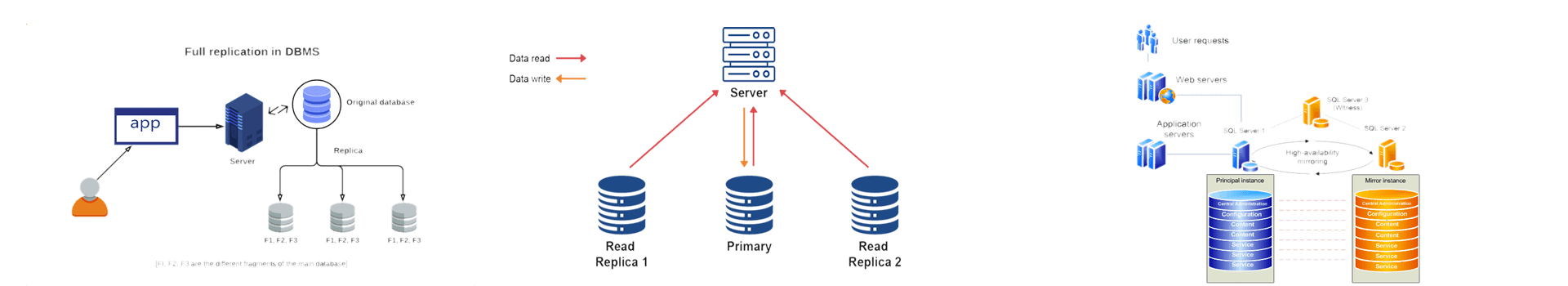 Backup and Disaster Recovery